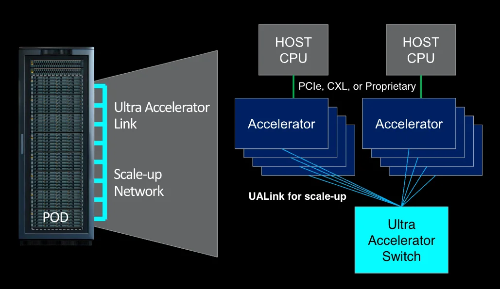 AI Accelerator Interconnect