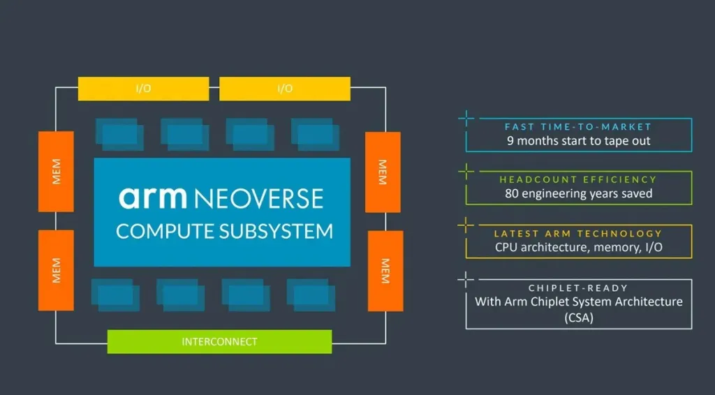 Neoverse Arm
