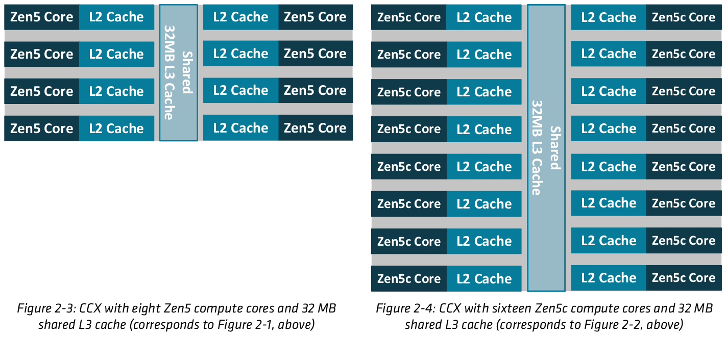 AMD EYPC 9005 Turin