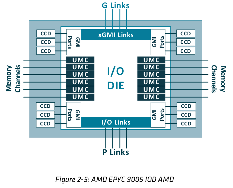 AMD EYPC 9005 Turin