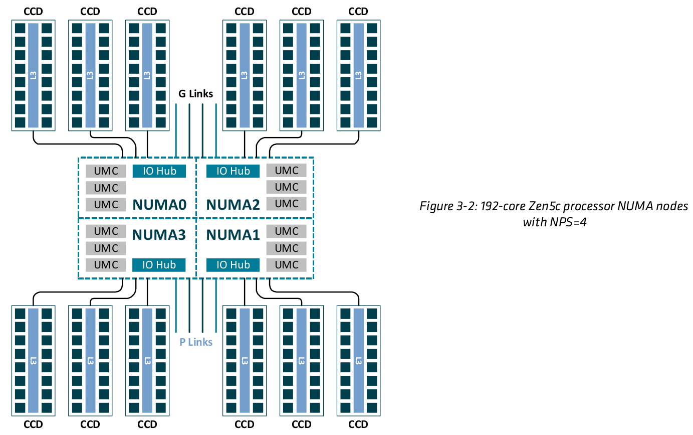 AMD EYPC 9005 Turin