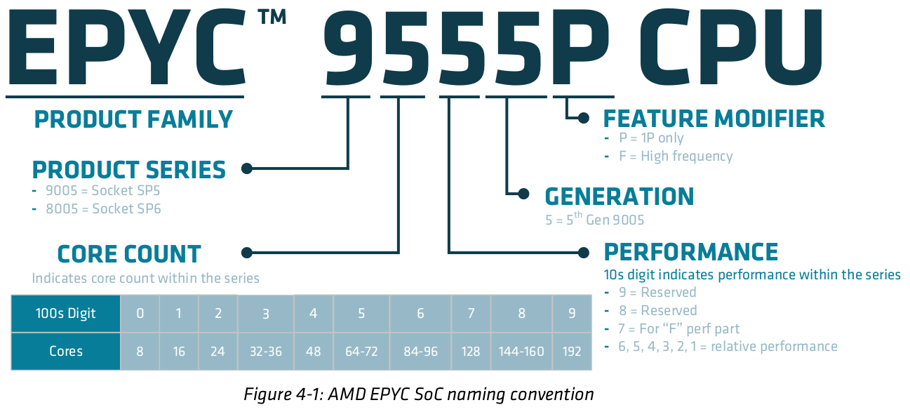 AMD EYPC 9005 Turin