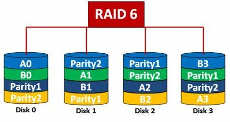 Raid 5 versus Raid 6