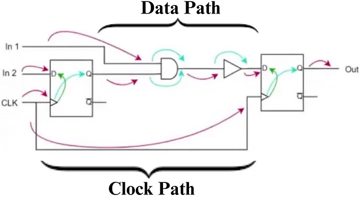 Slack in Static Timing Analysis
