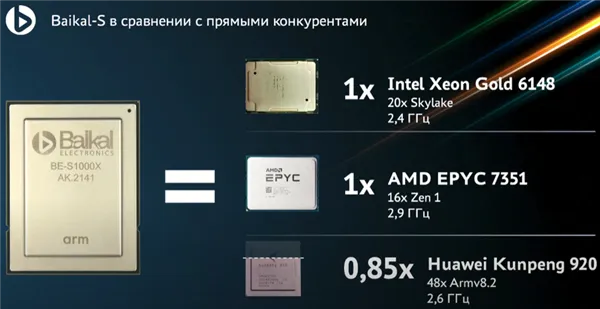 Russia Baikal-S ARM A75
