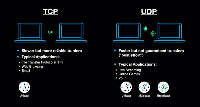 TCP versus UDP