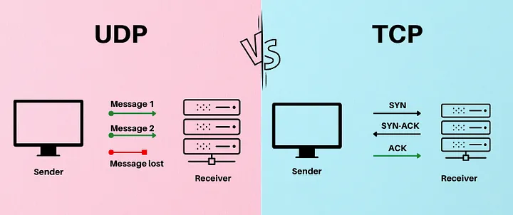 TCP versus UDP