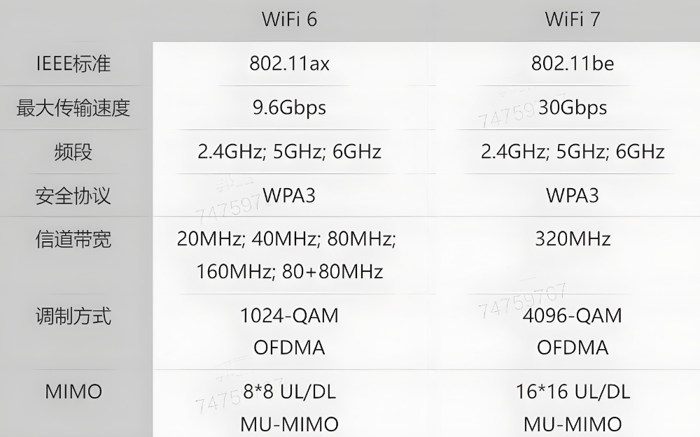 WiFi 6 vs WiFi 7