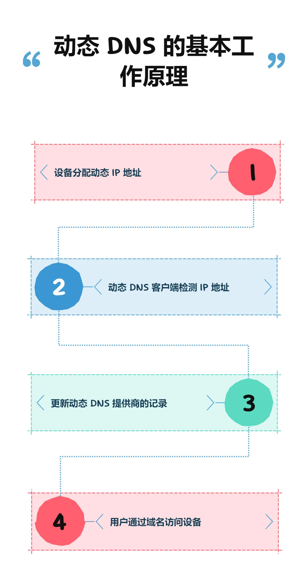 Dynamic Domain Name System