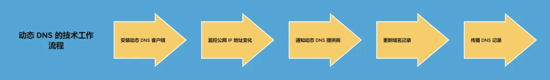 Dynamic Domain Name System
