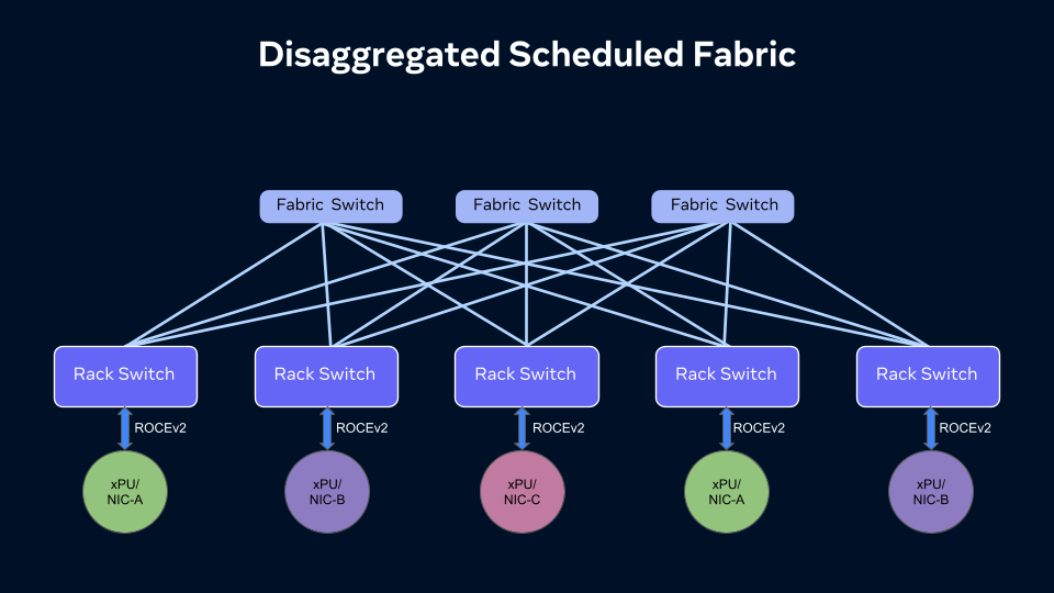 Disaggregated network fabrics