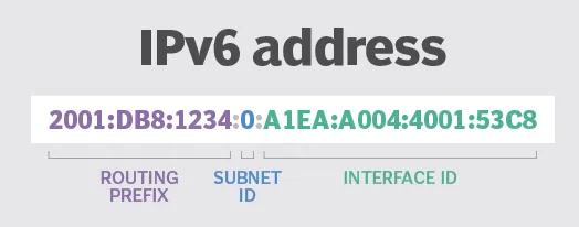 IPV6 Address
