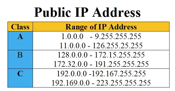 Private IP Address Space