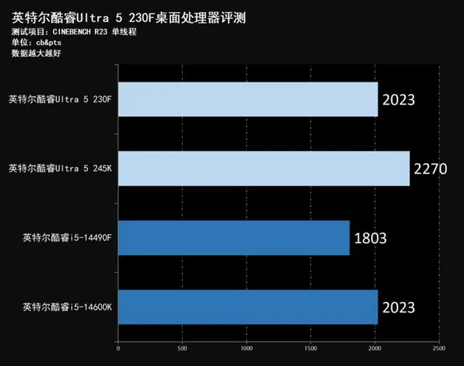 Intel Core Ultra 5 230F