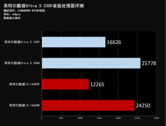 Intel Core Ultra 5 230F