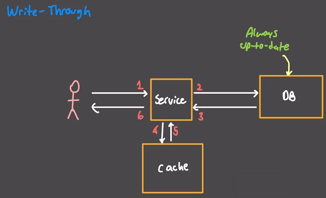 Cache Basic Knowledge