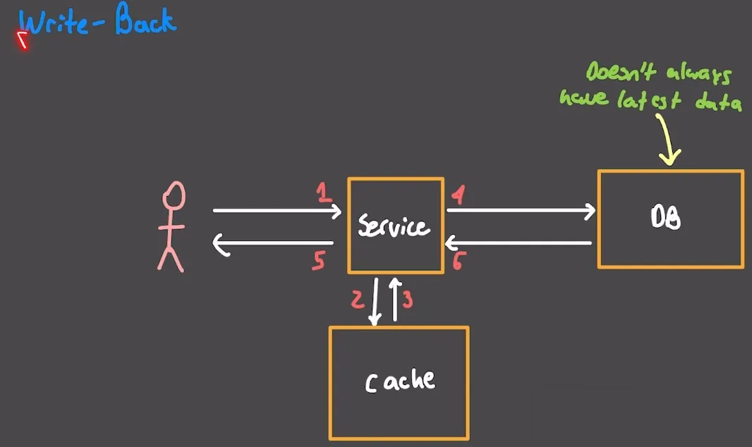 Cache Basic Knowledge