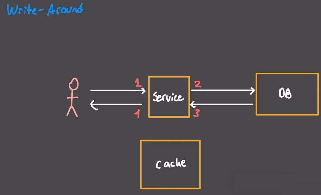 Cache Basic Knowledge