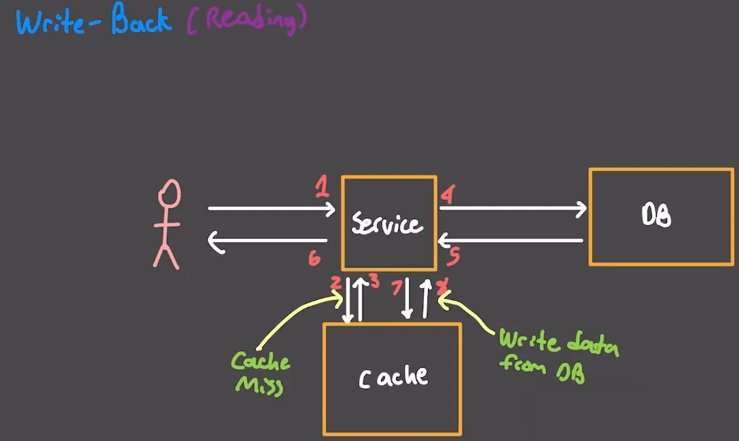 Cache Basic Knowledge
