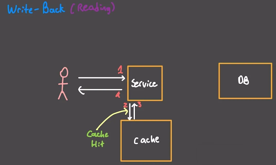 Cache Basic Knowledge