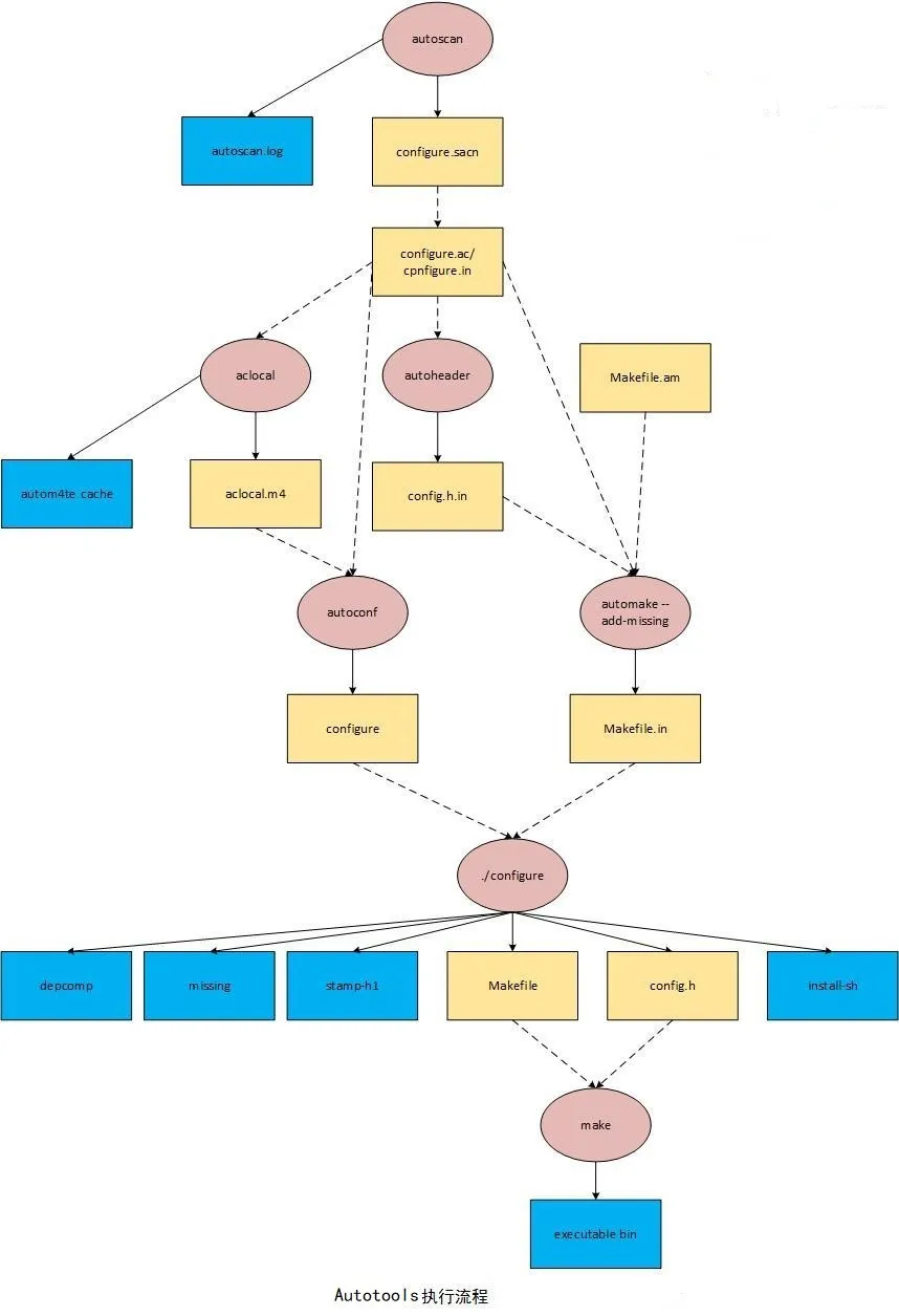 Linux autotools