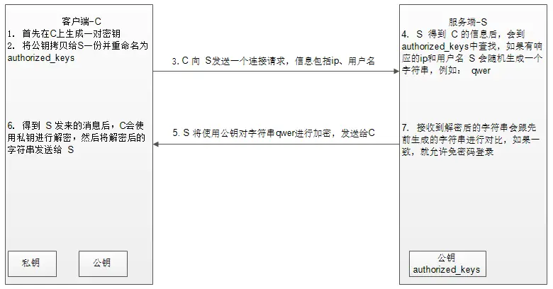 SSH Public Key Authorization