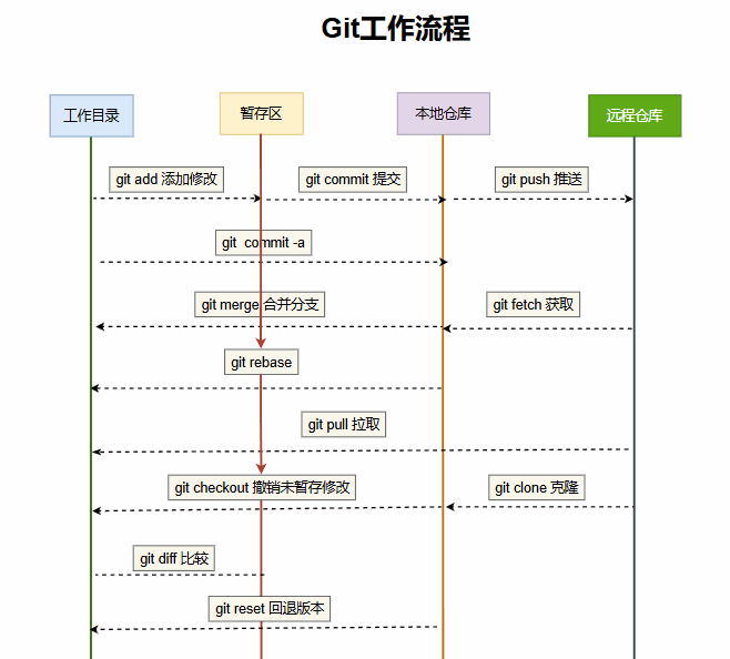 Git Common Operation