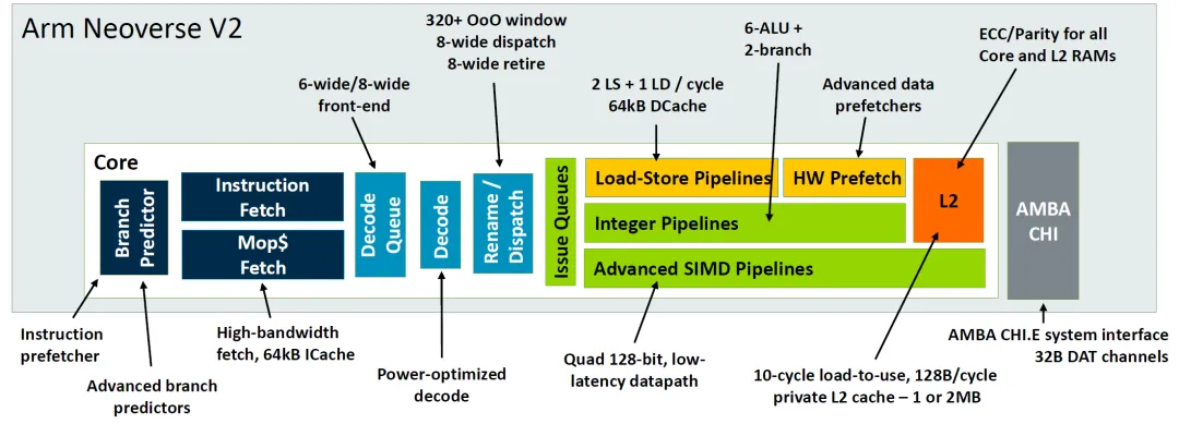 AMR V2 Micro architecture