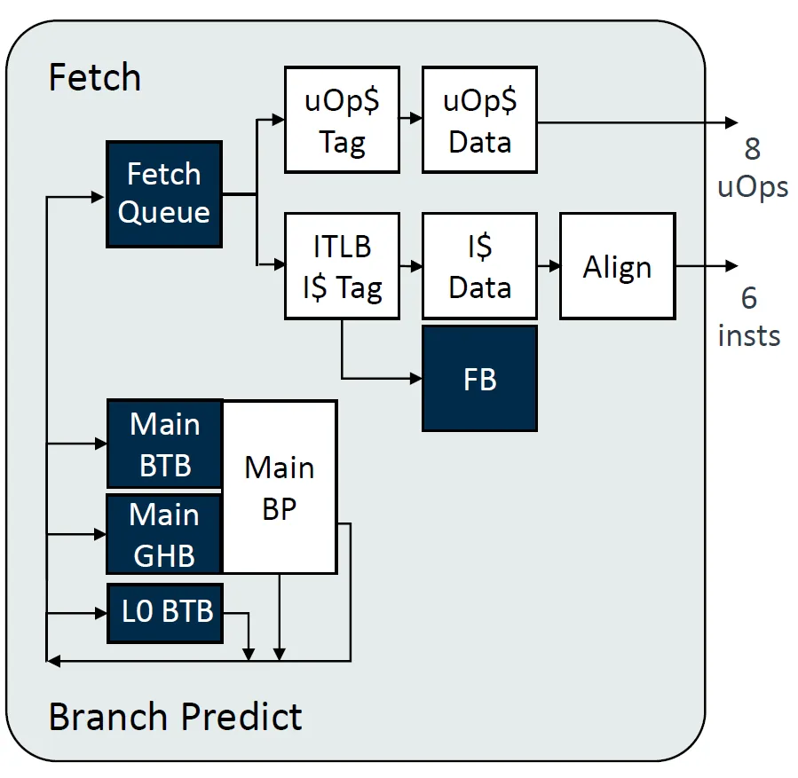 AMR V2 Micro architecture