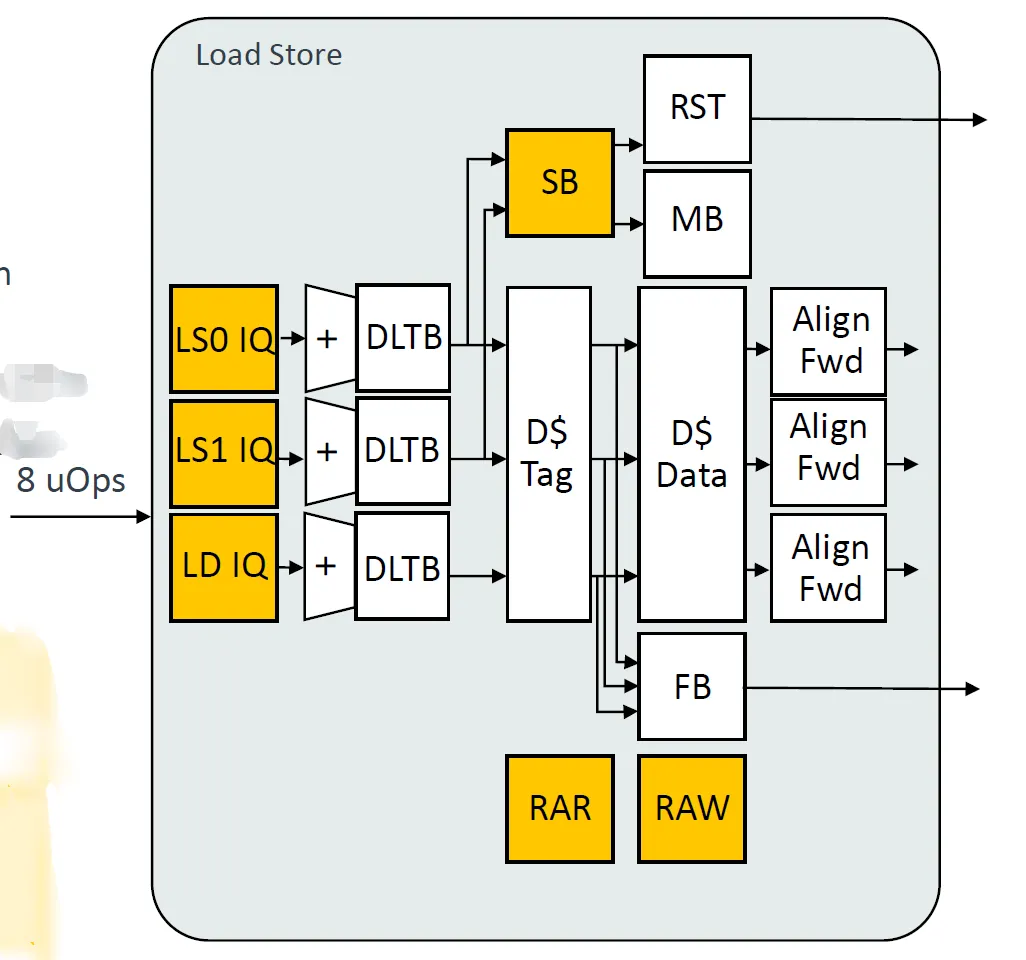 AMR V2 Micro architecture