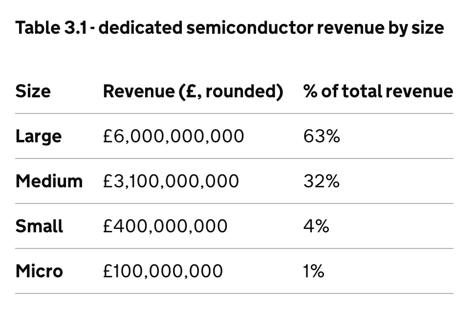 British Semiconductor Status