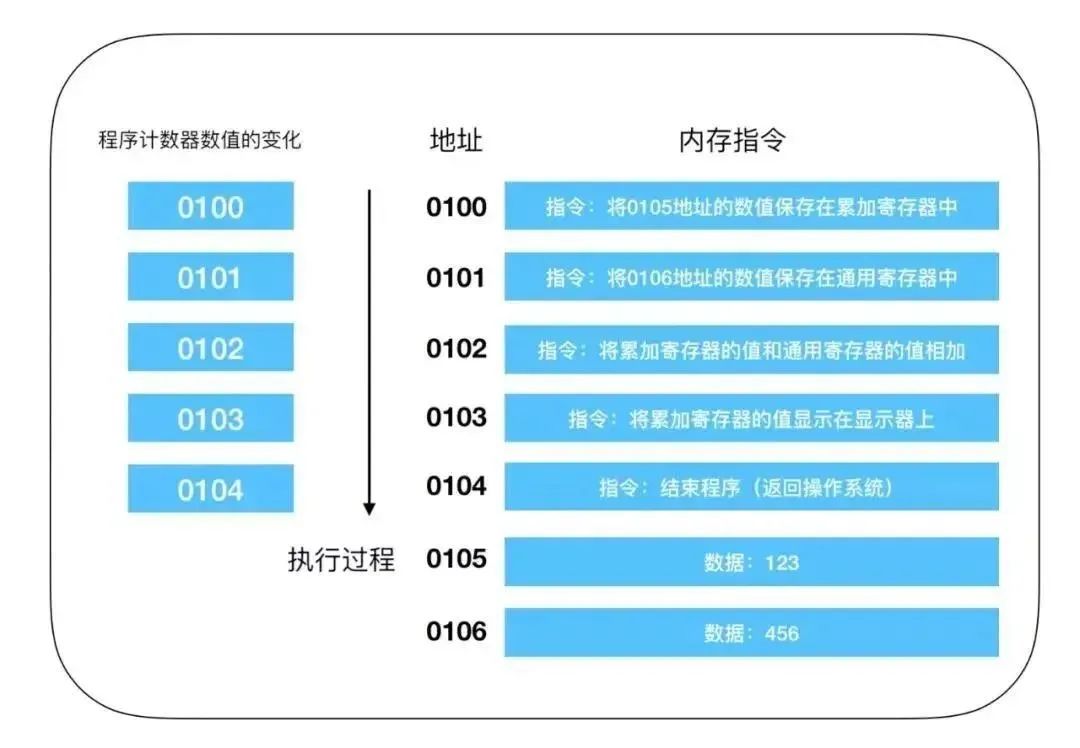 CPU Procedure