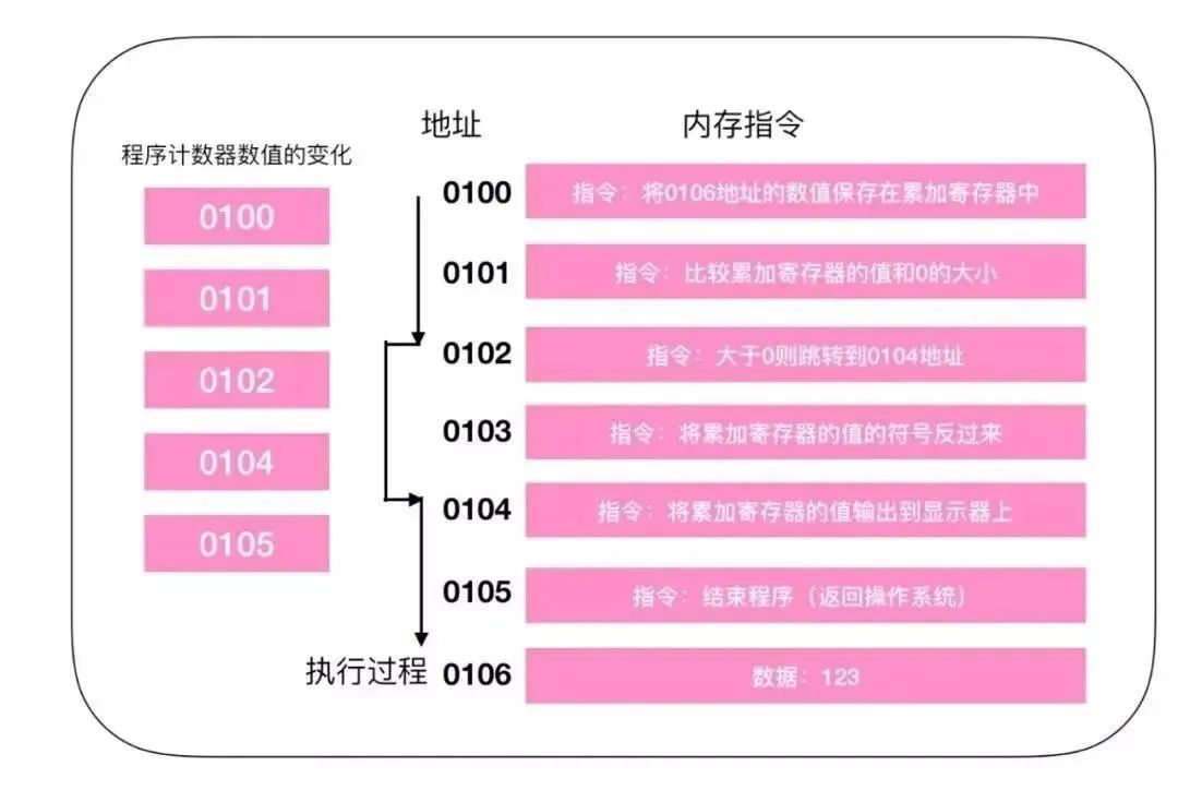 CPU Procedure