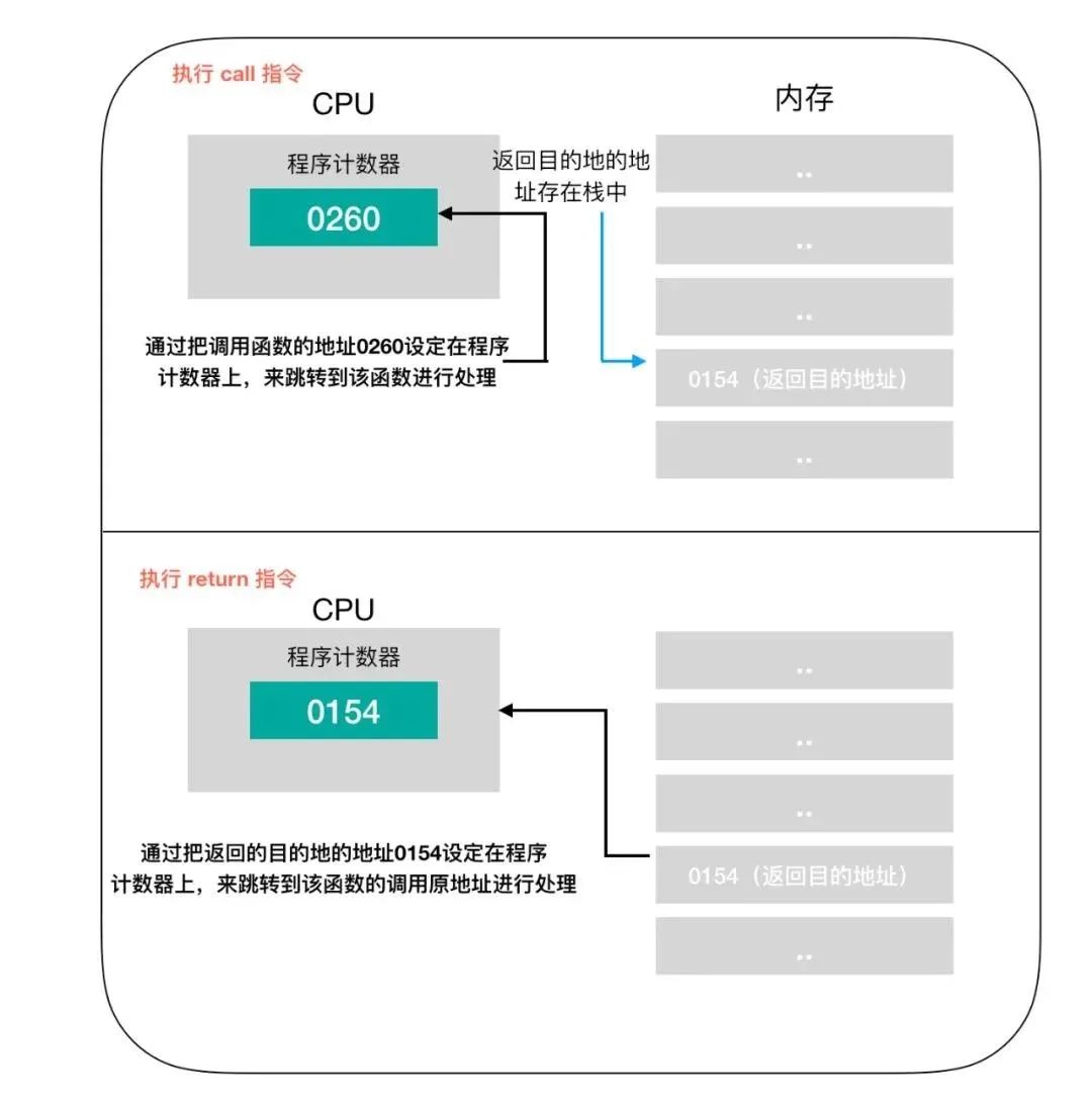 CPU Procedure