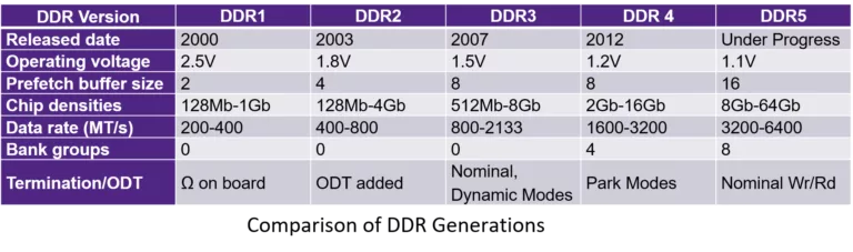 DDR bandwidth evolution