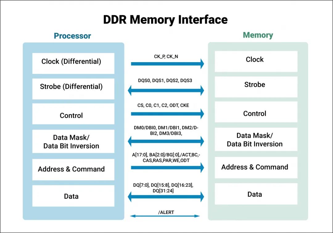 DDR Memory