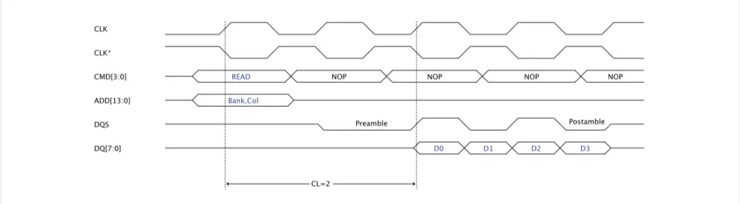 DDR SDRAM Timing