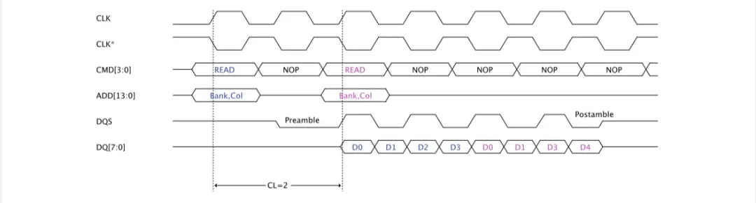 DDR SDRAM Timing