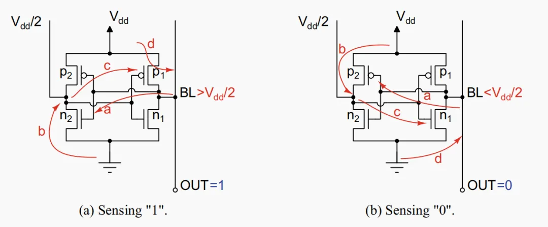 DRAM Sensitive Plattoa