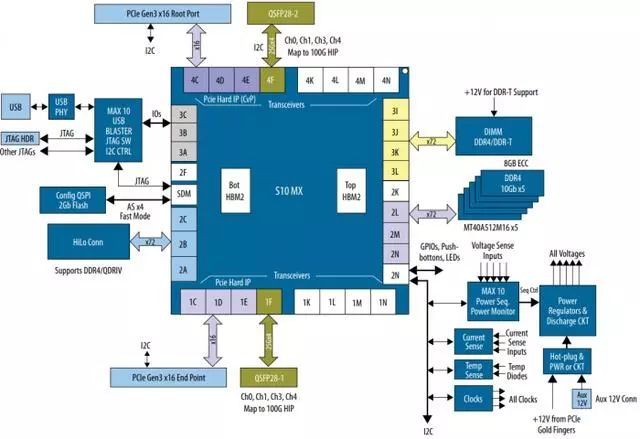 Intel Stratix