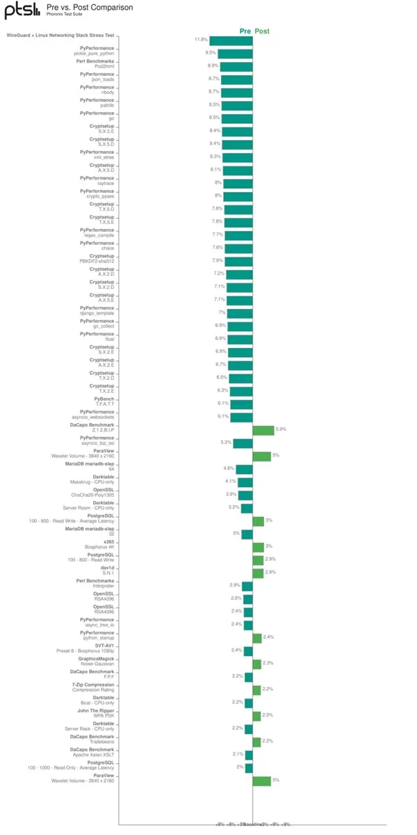 Intel Core 13 14 Linux Stability Patch