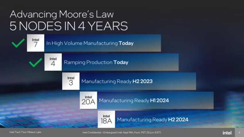 Intel Process Roadmap