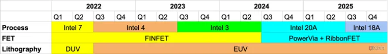 Intel Process Roadmap