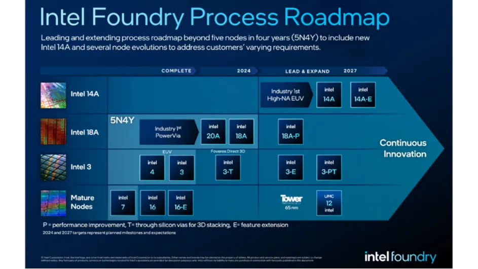 Intel Process Roadmap