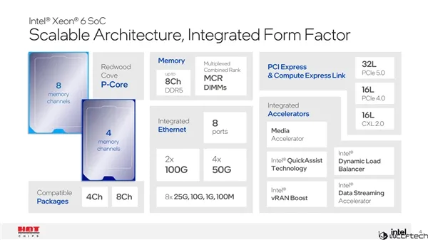 Intel Xeon 6 Granite Rapids