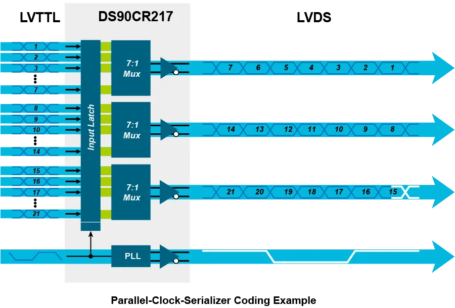 LVDS + JESD204