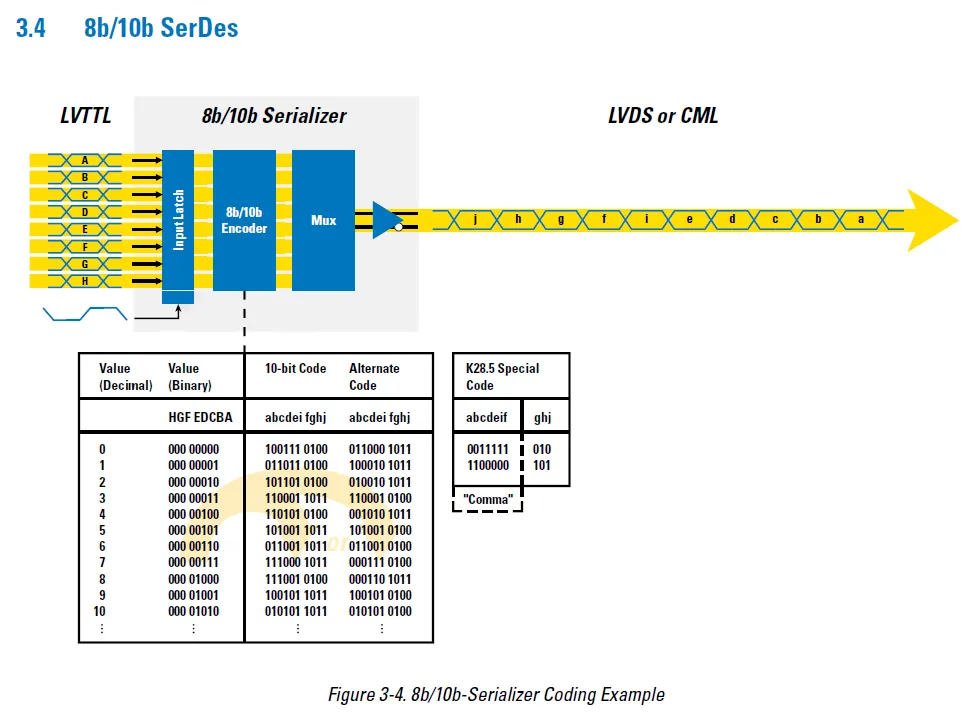 LVDS + JESD204