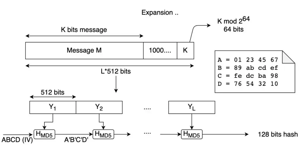 MD5