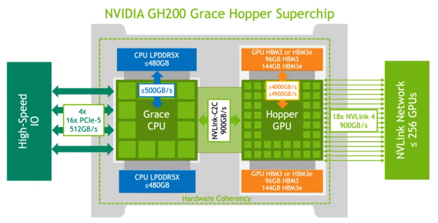 Nvidia GH200