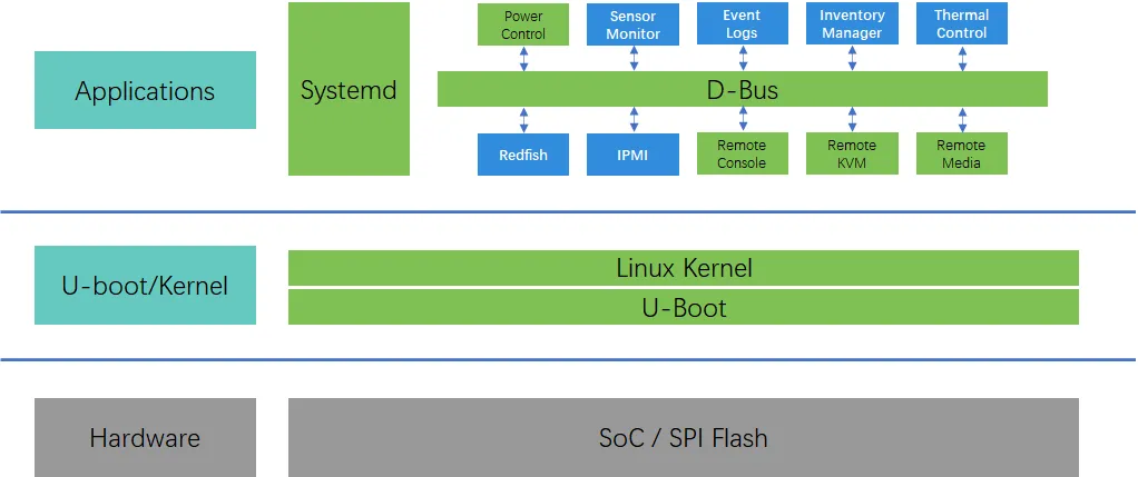 OpenBMC Layer